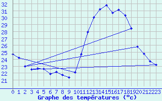 Courbe de tempratures pour Gurande (44)