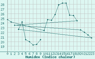 Courbe de l'humidex pour Fribourg / Posieux