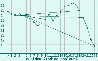 Courbe de l'humidex pour Angoulme - Brie Champniers (16)