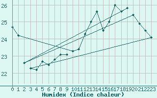 Courbe de l'humidex pour Pau (64)