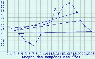 Courbe de tempratures pour Roujan (34)