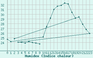 Courbe de l'humidex pour Castellbell i el Vilar (Esp)