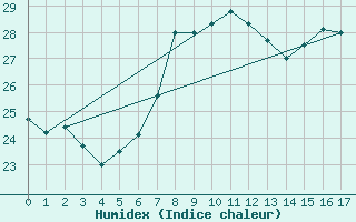 Courbe de l'humidex pour San Pablo de los Montes