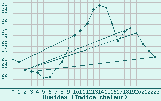 Courbe de l'humidex pour Grenoble/agglo Le Versoud (38)