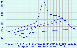 Courbe de tempratures pour Taradeau (83)