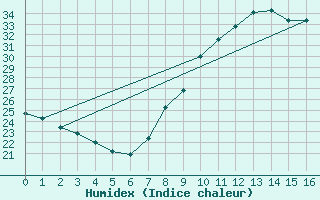 Courbe de l'humidex pour Madrid / Retiro (Esp)