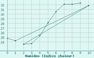 Courbe de l'humidex pour Pointe des Trois-Bassins (974)