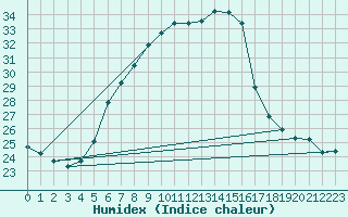 Courbe de l'humidex pour Dragasani