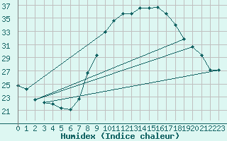 Courbe de l'humidex pour Toledo
