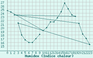 Courbe de l'humidex pour Lobbes (Be)