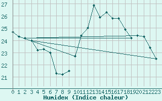 Courbe de l'humidex pour Lhospitalet (46)