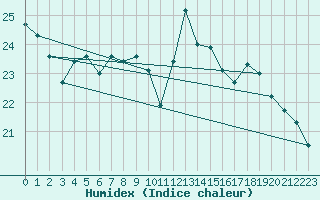 Courbe de l'humidex pour Biarritz (64)