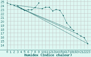 Courbe de l'humidex pour Pully-Lausanne (Sw)