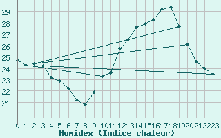 Courbe de l'humidex pour Castres-Nord (81)