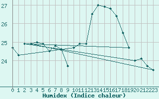 Courbe de l'humidex pour Tarifa