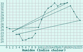 Courbe de l'humidex pour Ciudad Real (Esp)