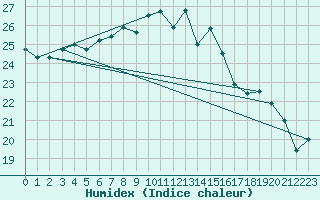 Courbe de l'humidex pour Messina