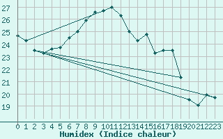 Courbe de l'humidex pour Lahr (All)