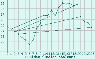 Courbe de l'humidex pour Ambrieu (01)