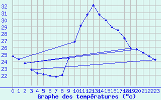 Courbe de tempratures pour Puimisson (34)