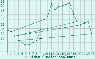 Courbe de l'humidex pour Rota