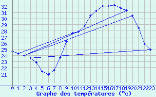 Courbe de tempratures pour Nmes - Garons (30)