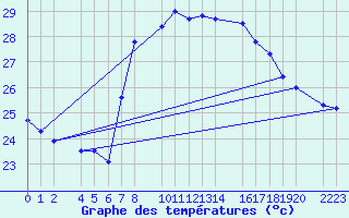 Courbe de tempratures pour guilas