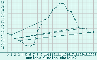 Courbe de l'humidex pour Vicosoprano