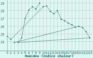 Courbe de l'humidex pour Stavsnas