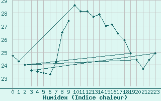 Courbe de l'humidex pour La Coruna