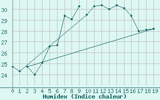 Courbe de l'humidex pour Yenierenkoy