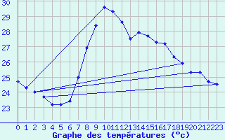 Courbe de tempratures pour Cartagena