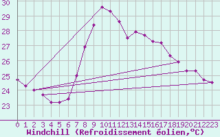 Courbe du refroidissement olien pour Cartagena