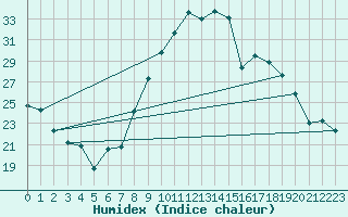 Courbe de l'humidex pour Niort (79)