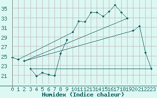 Courbe de l'humidex pour Chambry / Aix-Les-Bains (73)