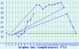 Courbe de tempratures pour Solenzara - Base arienne (2B)