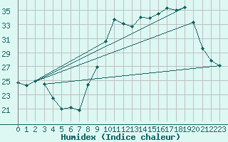 Courbe de l'humidex pour Saint-Germain-du-Puch (33)