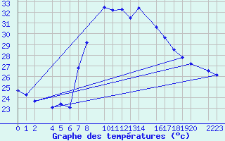 Courbe de tempratures pour guilas