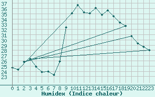 Courbe de l'humidex pour Alistro (2B)