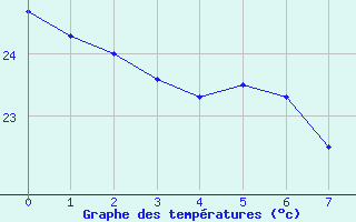 Courbe de tempratures pour Aubenas - Lanas (07)