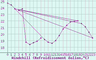 Courbe du refroidissement olien pour Aouste sur Sye (26)