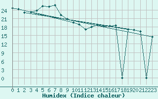 Courbe de l'humidex pour Souprosse (40)