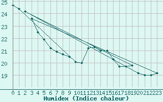 Courbe de l'humidex pour Ruffiac (47)