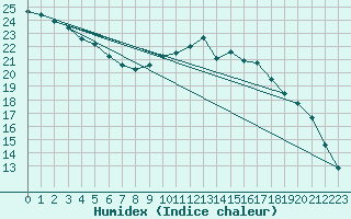 Courbe de l'humidex pour Bordeaux (33)