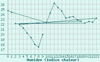 Courbe de l'humidex pour Ajaccio - Campo dell'Oro (2A)