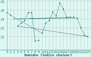 Courbe de l'humidex pour Romorantin (41)