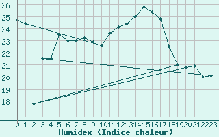 Courbe de l'humidex pour Chisineu Cris
