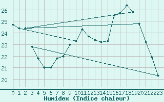 Courbe de l'humidex pour Reims-Courcy (51)