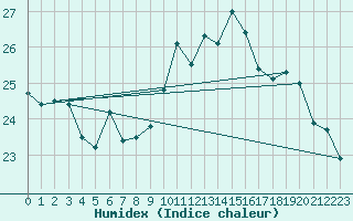 Courbe de l'humidex pour Nostang (56)