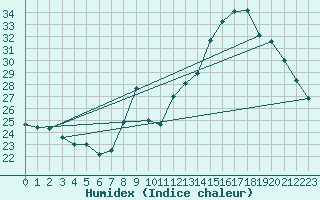 Courbe de l'humidex pour Charmant (16)